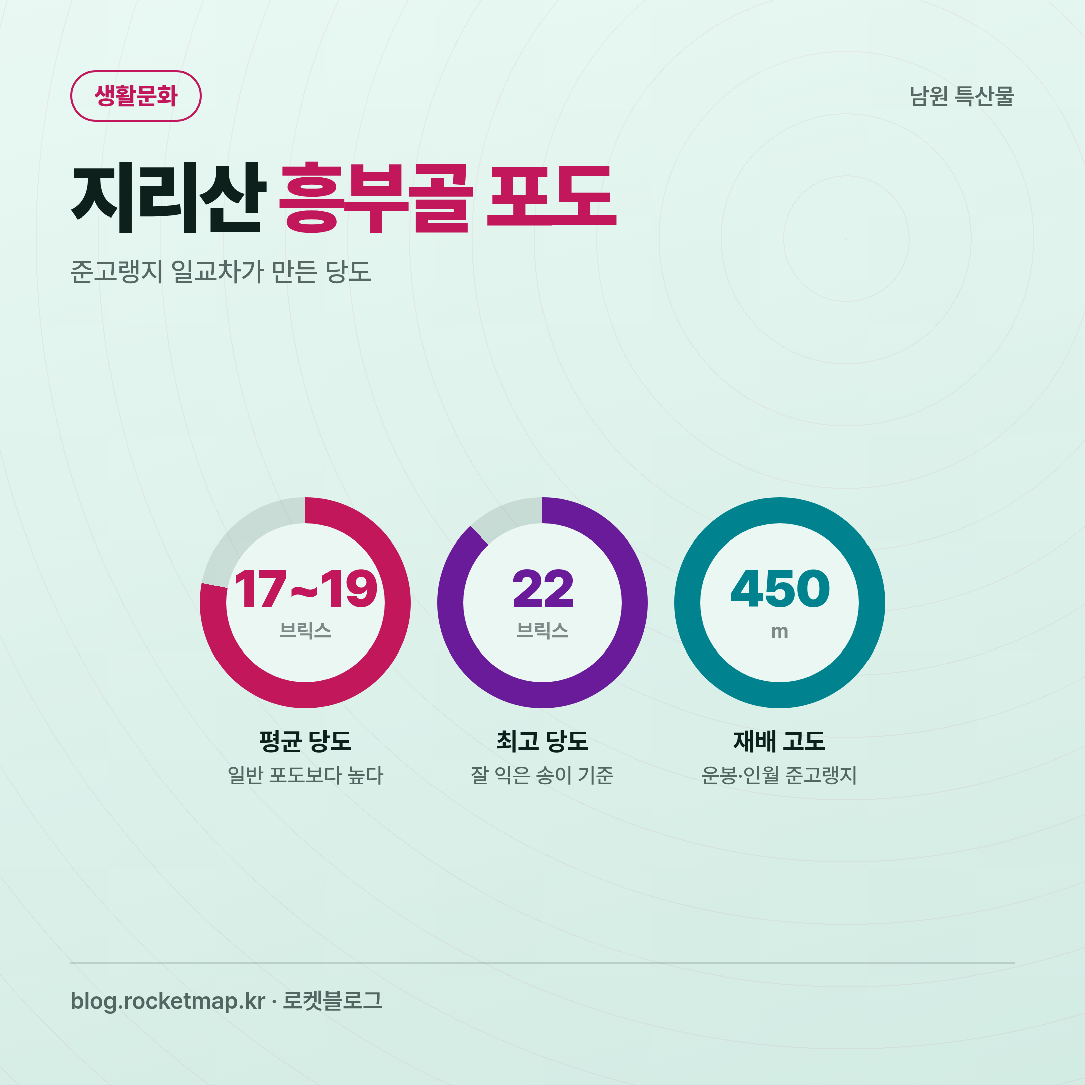 지리산 흥부골 포도 당도와 재배 고도 요약