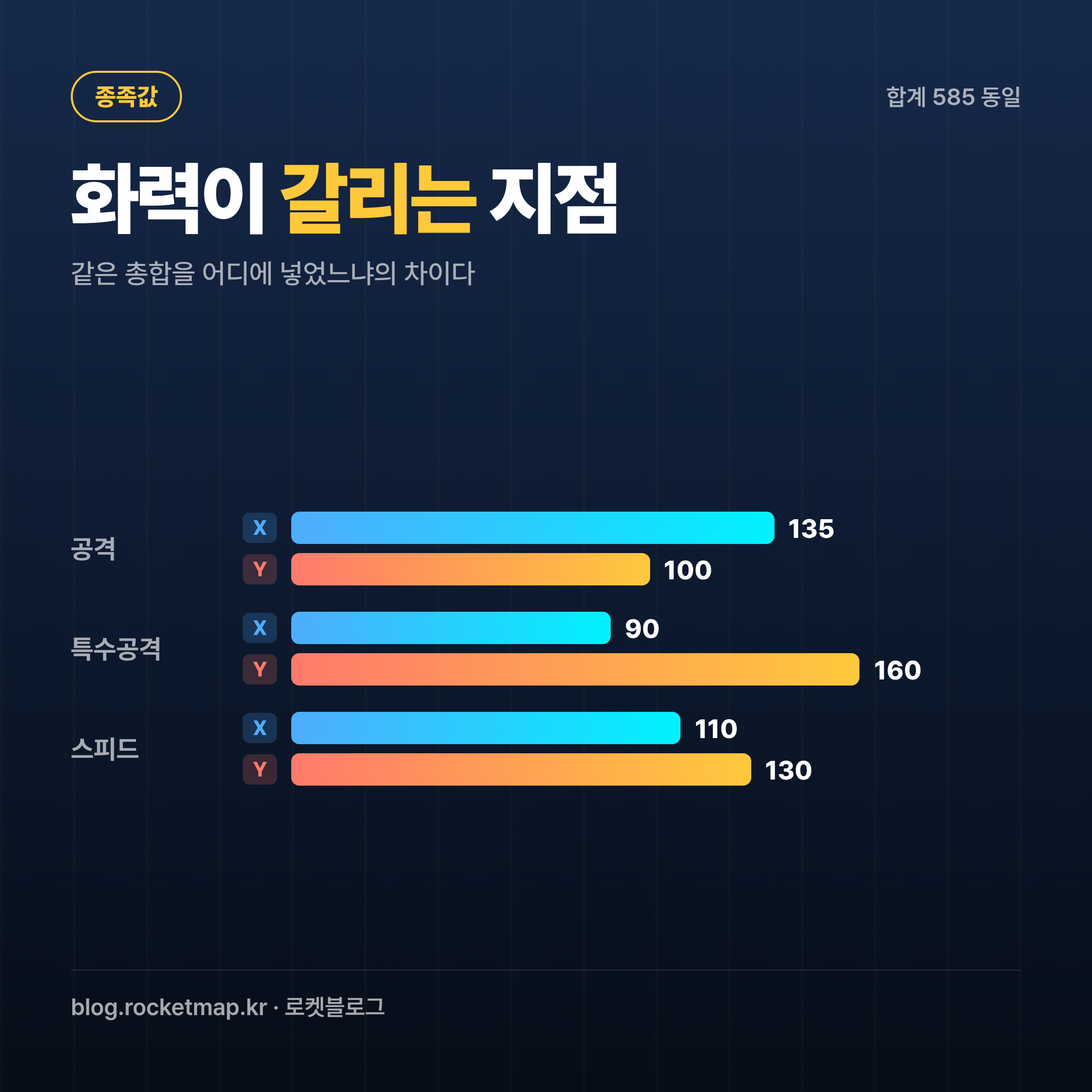 메가라이츄 X와 Y 종족값 막대 비교