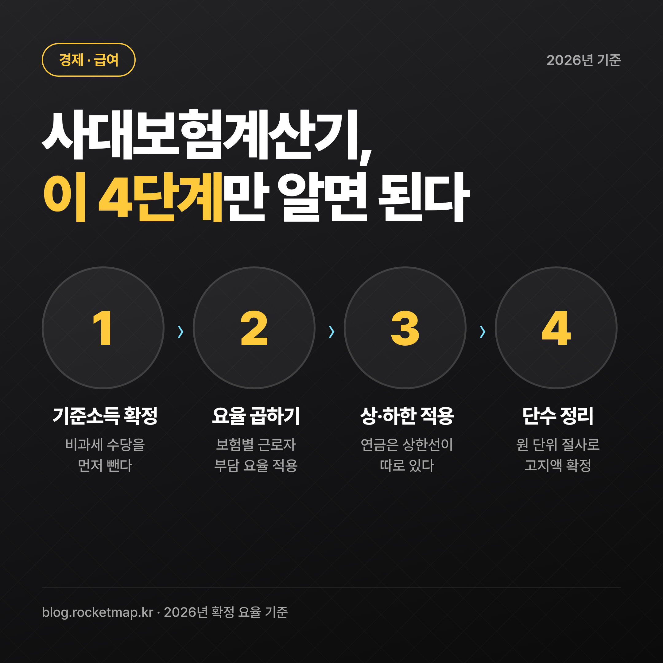 사대보험계산기 계산 4단계를 정리한 인포그래픽