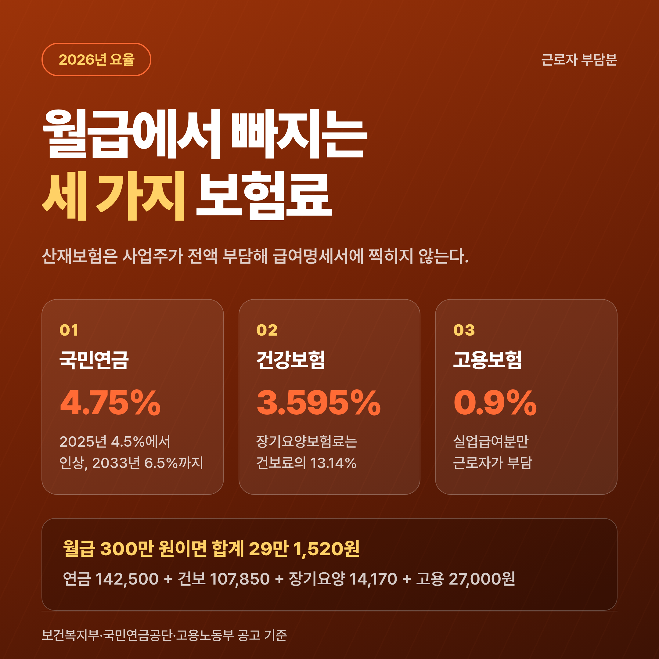 2026년 4대보험 근로자 부담 요율과 계산 예시 요약 인포그래픽