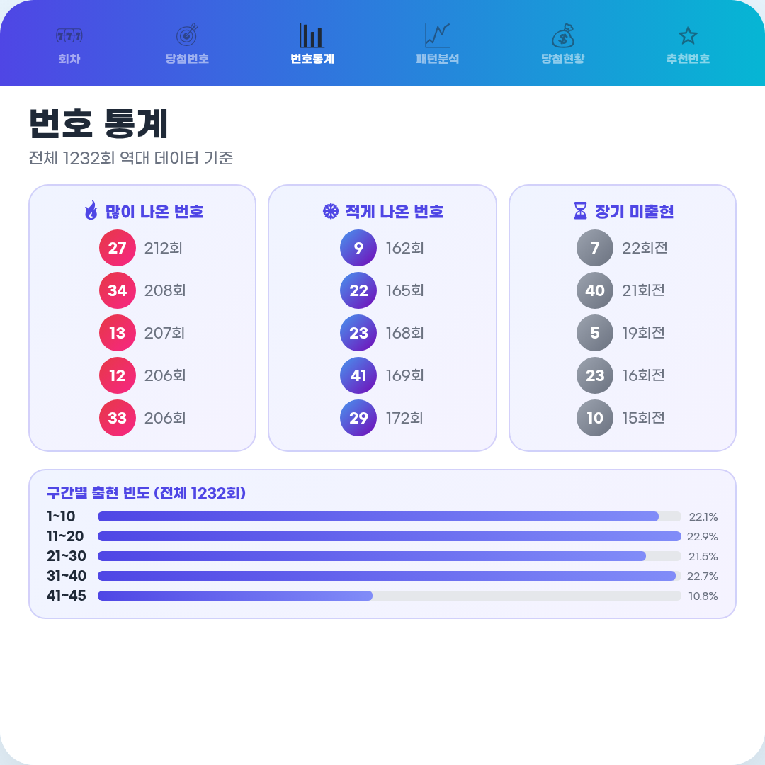 로또 당첨번호 : 2026년 7월 11일 3