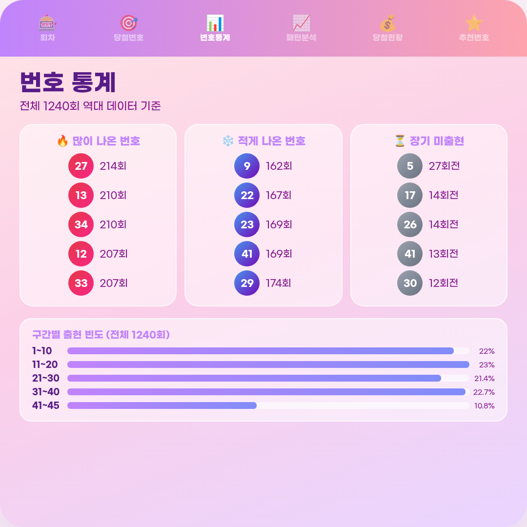 로또 당첨번호 : 2026년 9월 5일 3